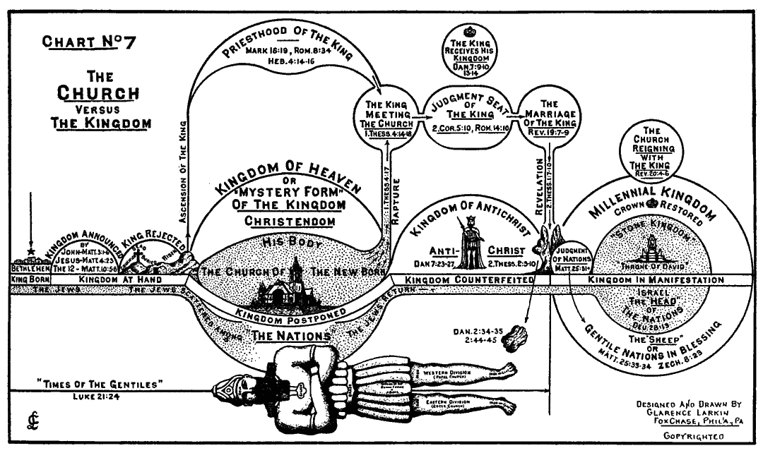 The Church vs. The Kingdom